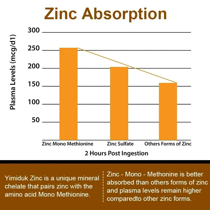 Buy 1 Get 1 Free! Yimiduk Premium Zinc Supplement, Support Boosts Energy, Metabolism Booster, Immune Health & Antioxidant